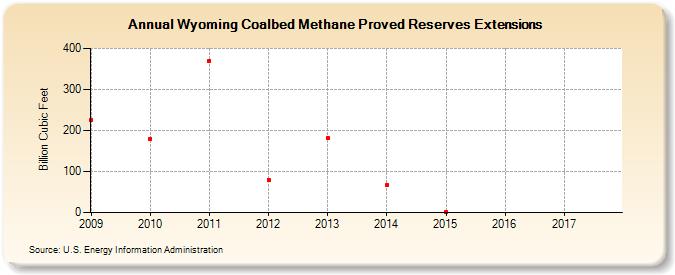 Wyoming Coalbed Methane Proved Reserves Extensions (Billion Cubic Feet)