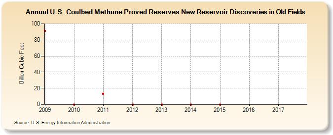 U.S. Coalbed Methane Proved Reserves New Reservoir Discoveries in Old Fields (Billion Cubic Feet)