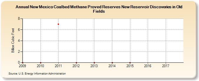New Mexico Coalbed Methane Proved Reserves New Reservoir Discoveries in Old Fields (Billion Cubic Feet)