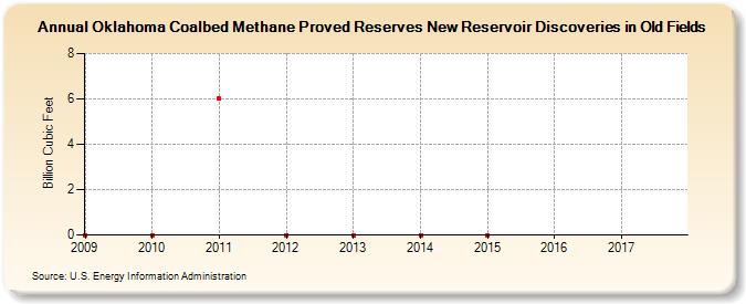 Oklahoma Coalbed Methane Proved Reserves New Reservoir Discoveries in Old Fields (Billion Cubic Feet)