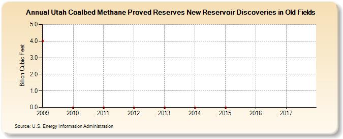 Utah Coalbed Methane Proved Reserves New Reservoir Discoveries in Old Fields (Billion Cubic Feet)
