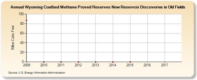Wyoming Coalbed Methane Proved Reserves New Reservoir Discoveries in Old Fields (Billion Cubic Feet)