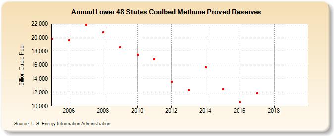Lower 48 States Coalbed Methane Proved Reserves (Billion Cubic Feet)