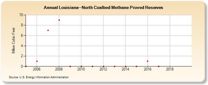 Louisiana--North Coalbed Methane Proved Reserves (Billion Cubic Feet)