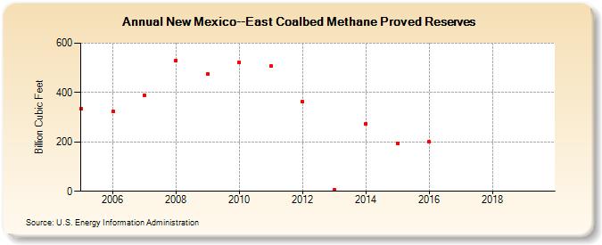 New Mexico--East Coalbed Methane Proved Reserves (Billion Cubic Feet)
