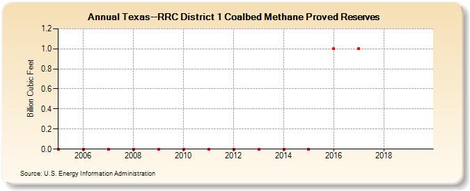 Texas--RRC District 1 Coalbed Methane Proved Reserves (Billion Cubic Feet)