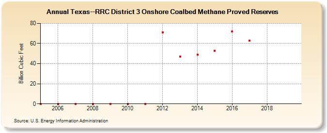 Texas--RRC District 3 Onshore Coalbed Methane Proved Reserves (Billion Cubic Feet)