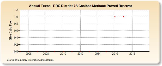 Texas--RRC District 7B Coalbed Methane Proved Reserves (Billion Cubic Feet)