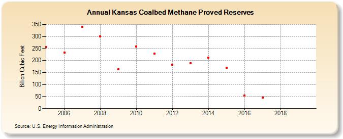Kansas Coalbed Methane Proved Reserves (Billion Cubic Feet)