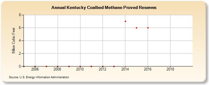 Kentucky Coalbed Methane Proved Reserves (Billion Cubic Feet)