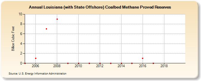 Louisiana (with State Offshore) Coalbed Methane Proved Reserves (Billion Cubic Feet)