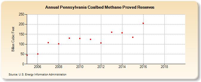 Pennsylvania Coalbed Methane Proved Reserves (Billion Cubic Feet)