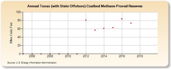 Texas (with State Offshore) Coalbed Methane Proved Reserves (Billion Cubic Feet)