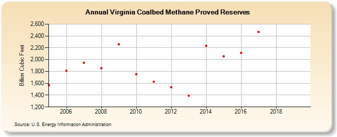 Virginia Coalbed Methane Proved Reserves (Billion Cubic Feet)