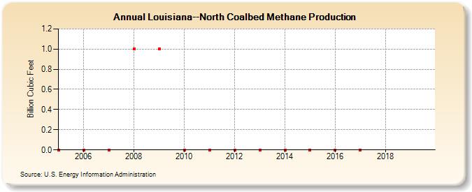 Louisiana--North Coalbed Methane Production (Billion Cubic Feet)
