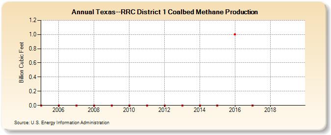 Texas--RRC District 1 Coalbed Methane Production (Billion Cubic Feet)