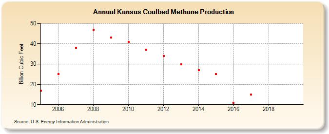 Kansas Coalbed Methane Production (Billion Cubic Feet)
