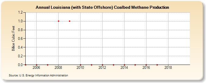 Louisiana (with State Offshore) Coalbed Methane Production (Billion Cubic Feet)