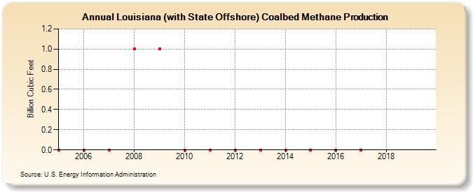 Louisiana (with State Offshore) Coalbed Methane Production (Billion Cubic Feet)