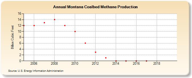 Montana Coalbed Methane Production (Billion Cubic Feet)