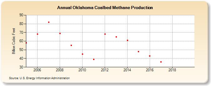 Oklahoma Coalbed Methane Production (Billion Cubic Feet)