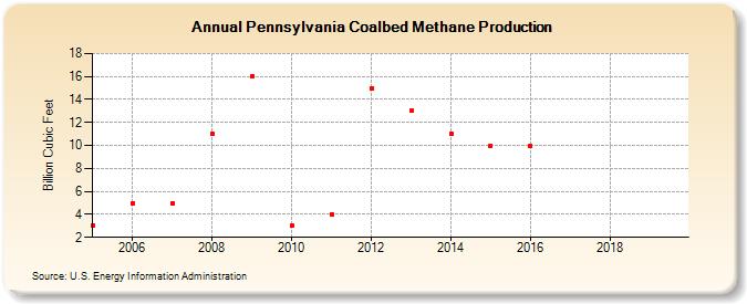 Pennsylvania Coalbed Methane Production (Billion Cubic Feet)
