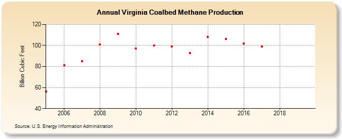 Virginia Coalbed Methane Production (Billion Cubic Feet)