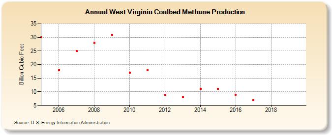 West Virginia Coalbed Methane Production (Billion Cubic Feet)