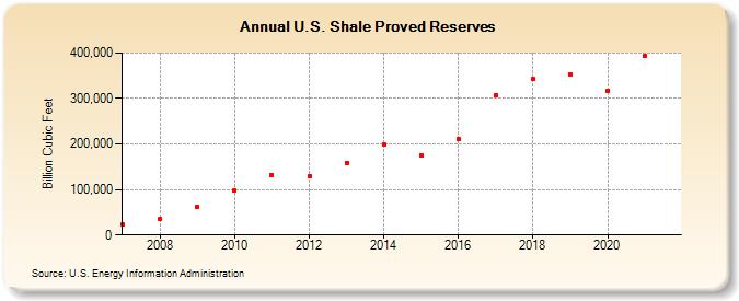 U.S. Shale Proved Reserves (Billion Cubic Feet)