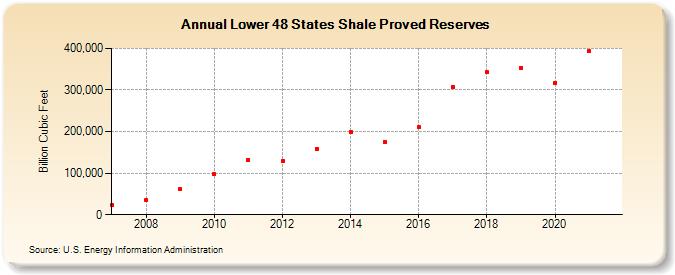 Lower 48 States Shale Proved Reserves (Billion Cubic Feet)