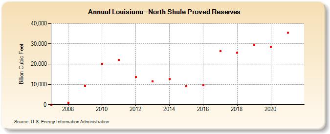 Louisiana--North Shale Proved Reserves (Billion Cubic Feet)