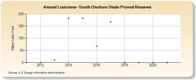 Louisiana--South Onshore Shale Proved Reserves (Billion Cubic Feet)