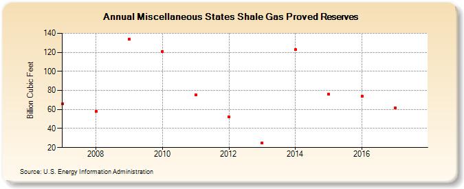 Miscellaneous States Shale Gas Proved Reserves (Billion Cubic Feet)