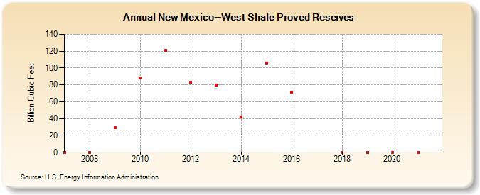 New Mexico--West Shale Proved Reserves (Billion Cubic Feet)