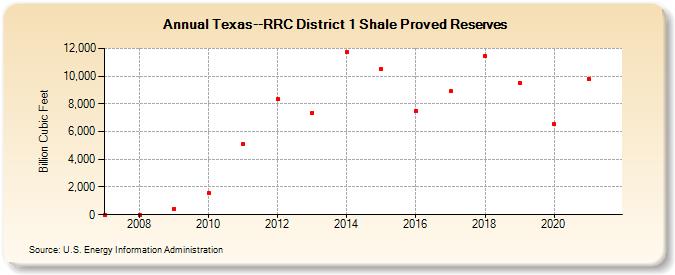 Texas--RRC District 1 Shale Proved Reserves (Billion Cubic Feet)