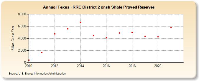 Texas--RRC District 2 onsh Shale Proved Reserves (Billion Cubic Feet)