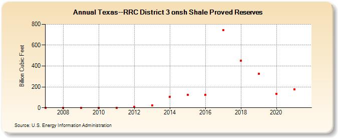 Texas--RRC District 3 onsh Shale Proved Reserves (Billion Cubic Feet)