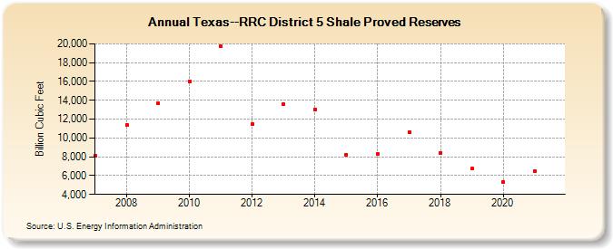 Texas--RRC District 5 Shale Proved Reserves (Billion Cubic Feet)