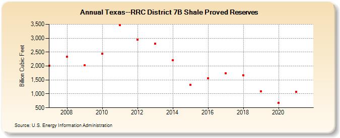 Texas--RRC District 7B Shale Proved Reserves (Billion Cubic Feet)