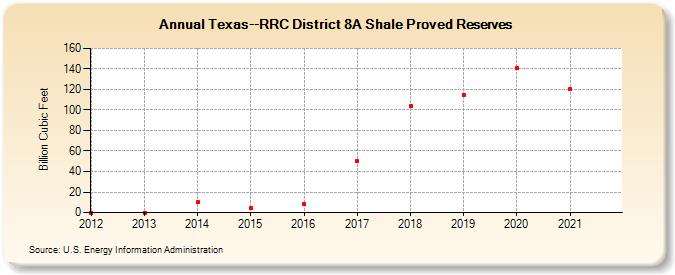 Texas--RRC District 8A Shale Proved Reserves (Billion Cubic Feet)