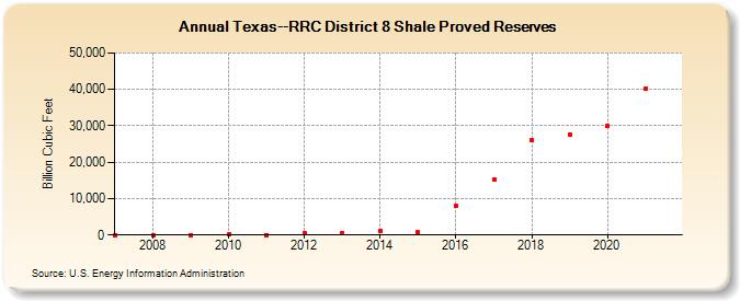 Texas--RRC District 8 Shale Proved Reserves (Billion Cubic Feet)