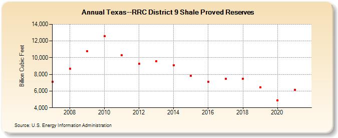 Texas--RRC District 9 Shale Proved Reserves (Billion Cubic Feet)
