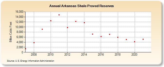 Arkansas Shale Proved Reserves (Billion Cubic Feet)