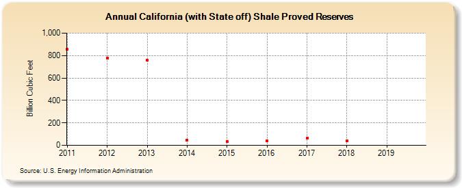 California (with State off) Shale Proved Reserves (Billion Cubic Feet)