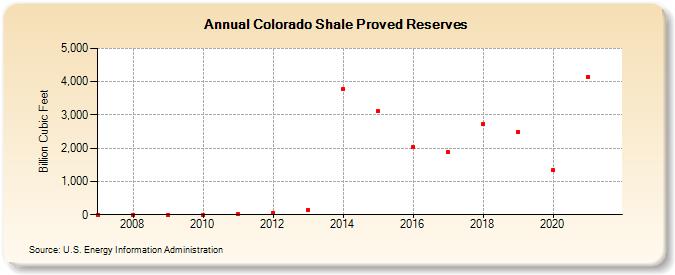 Colorado Shale Proved Reserves (Billion Cubic Feet)