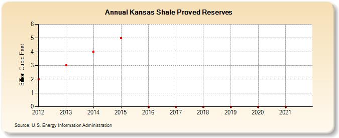 Kansas Shale Proved Reserves (Billion Cubic Feet)