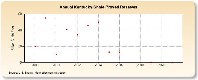 Kentucky Shale Proved Reserves (Billion Cubic Feet)