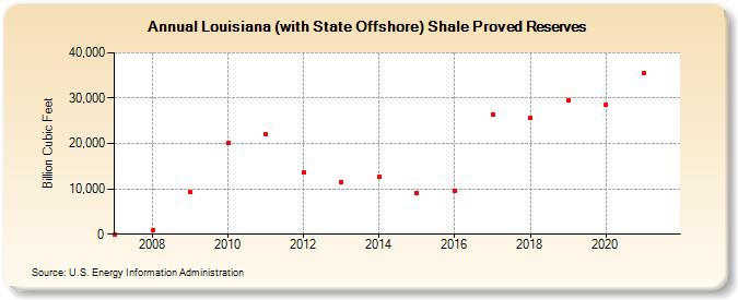 Louisiana (with State Offshore) Shale Proved Reserves (Billion Cubic Feet)