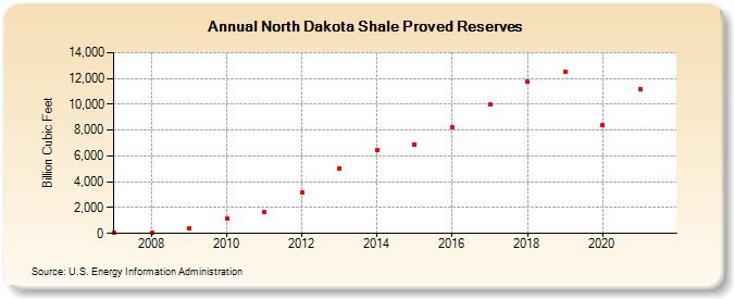 North Dakota Shale Proved Reserves (Billion Cubic Feet)