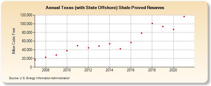 Texas (with State Offshore) Shale Proved Reserves (Billion Cubic Feet)